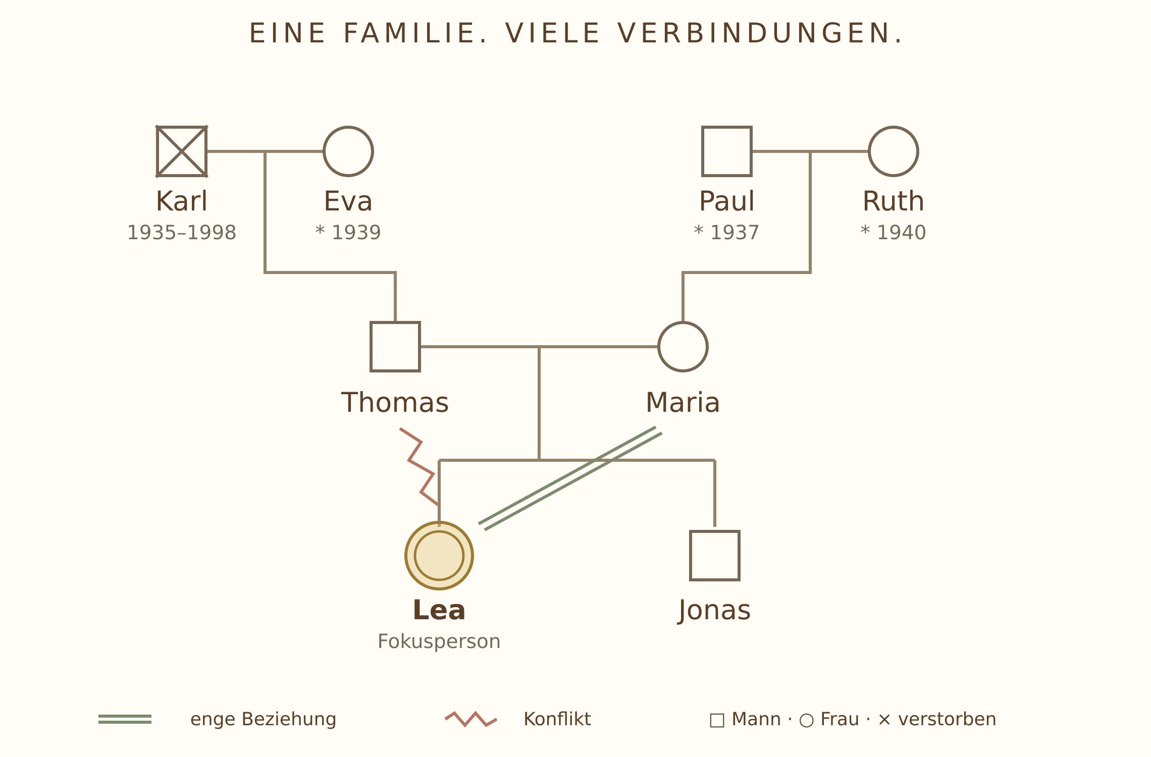 Genogramm-Beispiel: Weitergabe von Verantwortung über drei Generationen